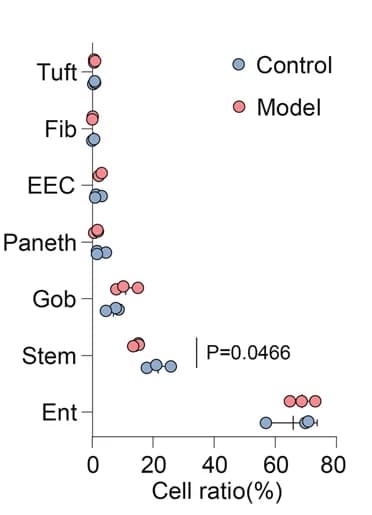 Open access visualization of Scatter Plot, Error Bars, IECs, Percentages, Control Mice