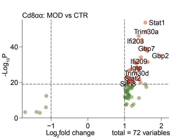 Open access visualization of Volcano Plot, Scatter Plot, ALF_DEGs, Cd8 Cells