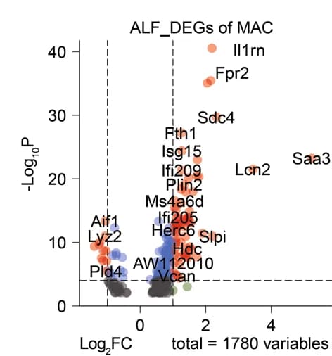 Open access visualization of Volcano Plot, Scatter Plot, ALF_DEGs, Macrophages, Mice
