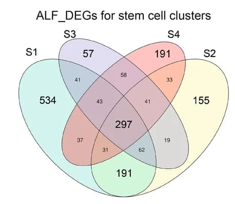 Open access visualization of Venn Diagram, ALF_DEGs, Intestinal Stem Cell Cluster