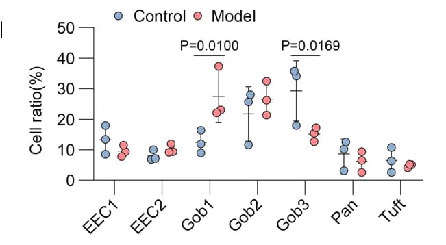 Open access visualization of Scatter Plot, Error Bars, Percentages, IECs Clusters, ANOVA
