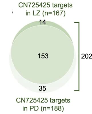 Open access visualization of Venn Diagram, RNA Targets, LZ/PD Spermatocytes