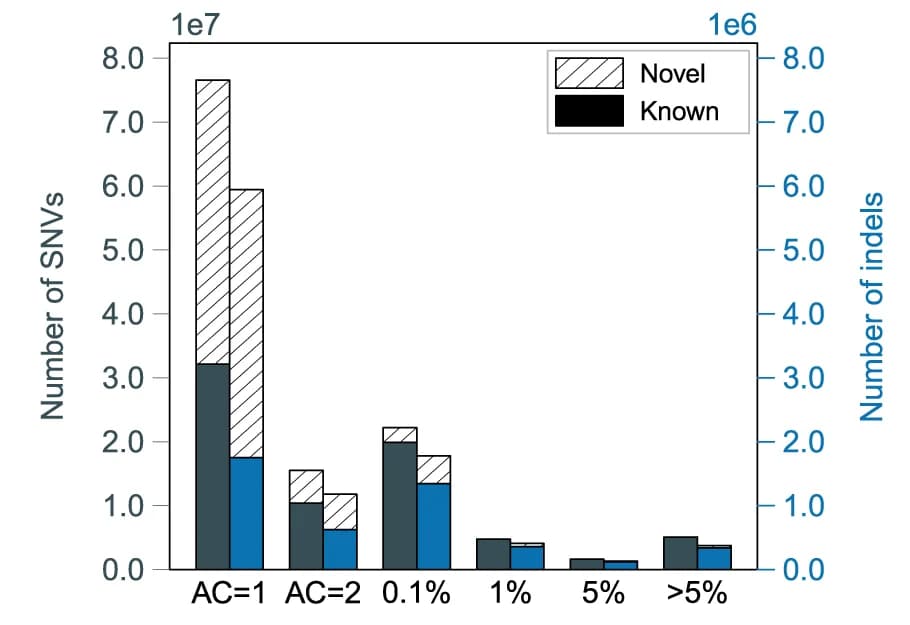 Open access visualization of Bar Plot, Stacked Bar Plot, Allele Frequency Spectrum, SNVs, Indels