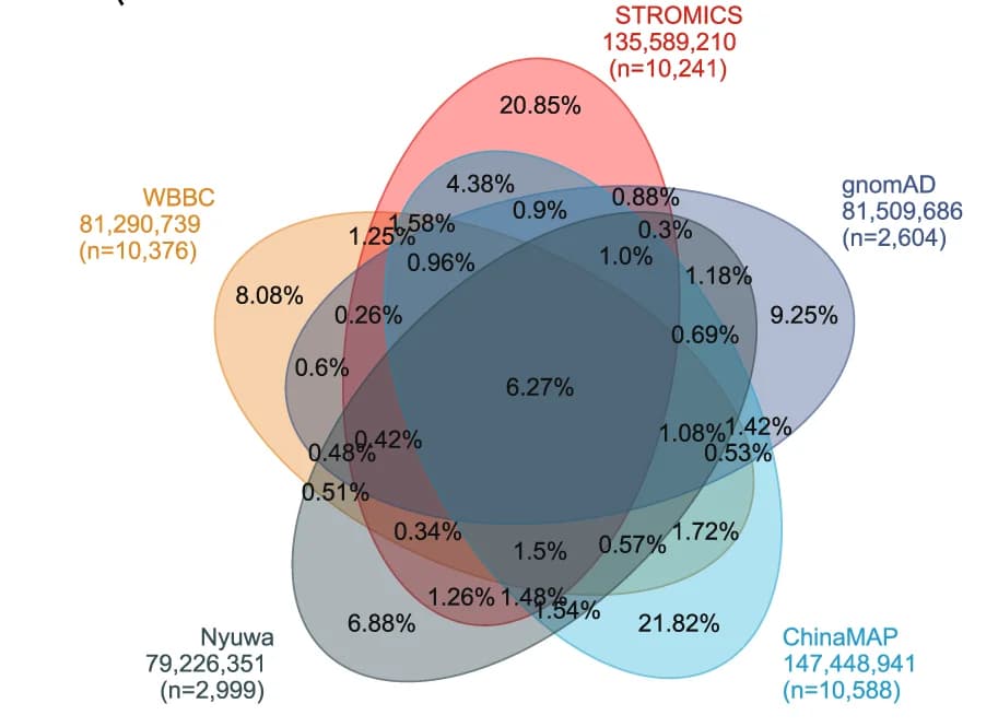 Open access visualization of Venn Diagram, Genetic Variants