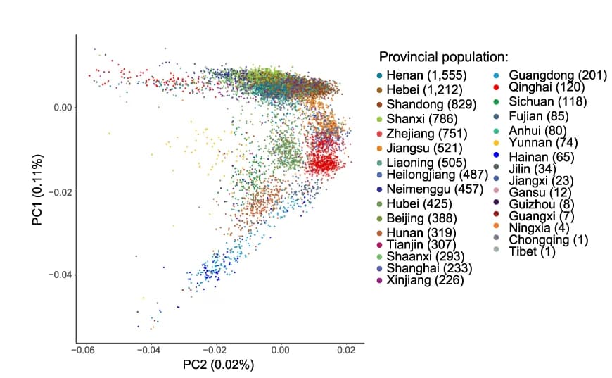 Open access visualization of Scatter Plot, PCA, STROMICS, Provincial Divisions, Eigenvectors