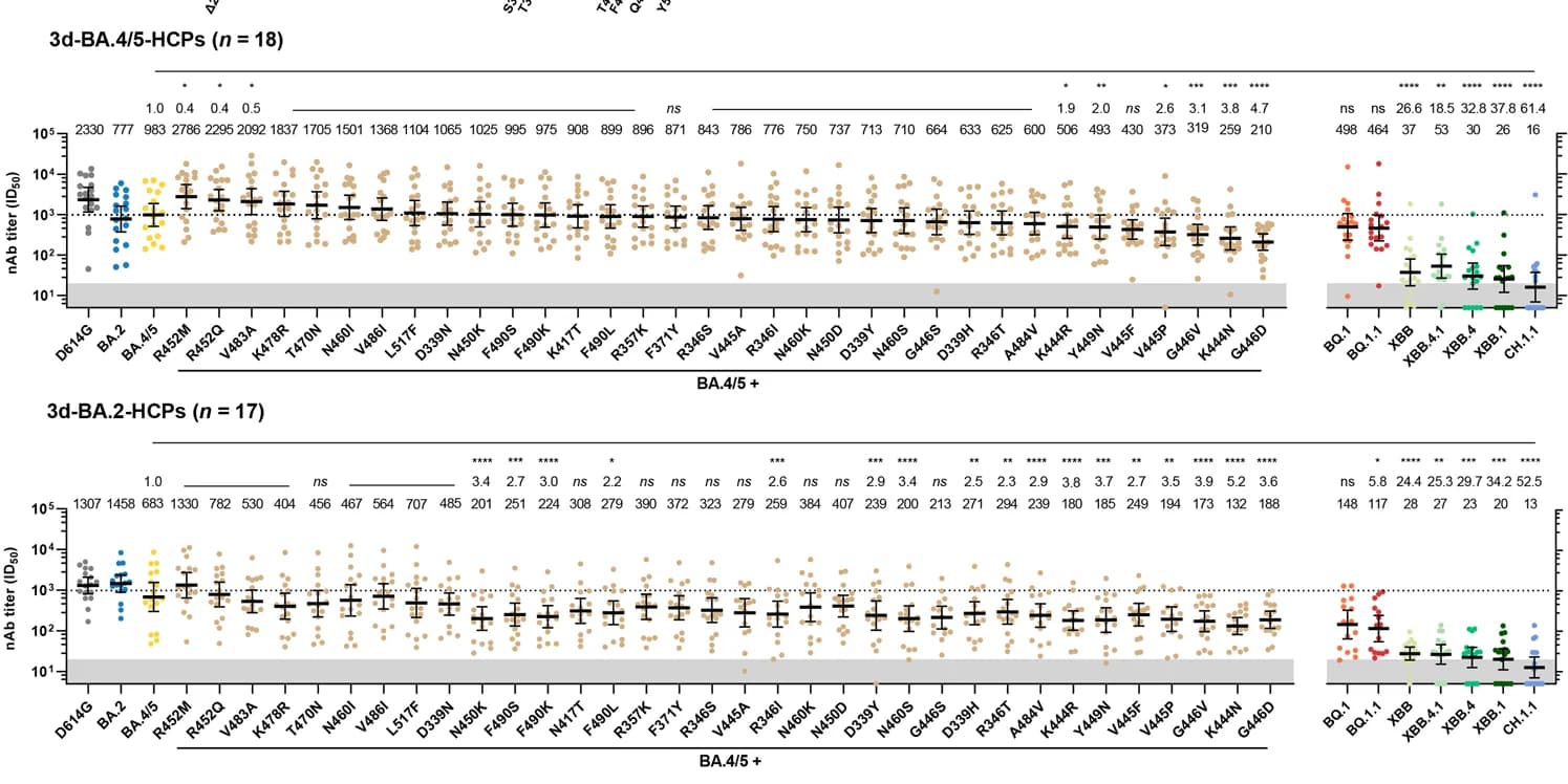 Open access visualization of Scatter Plot, Error Bars, Box Plot, Cross-neutralization, HCPs