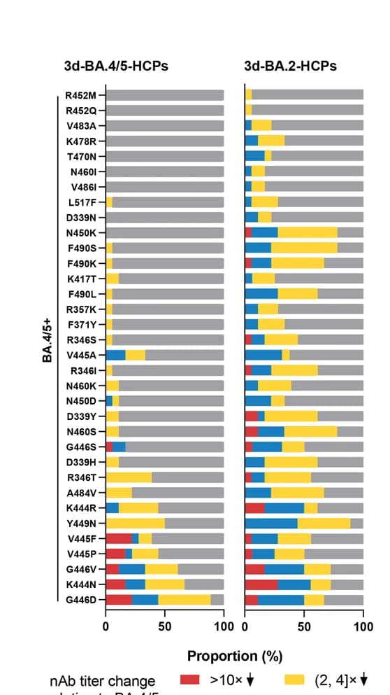 Open access visualization of Stacked Bar Plot, HCPs, nAb decrease, RBD mutants, BA.4/5