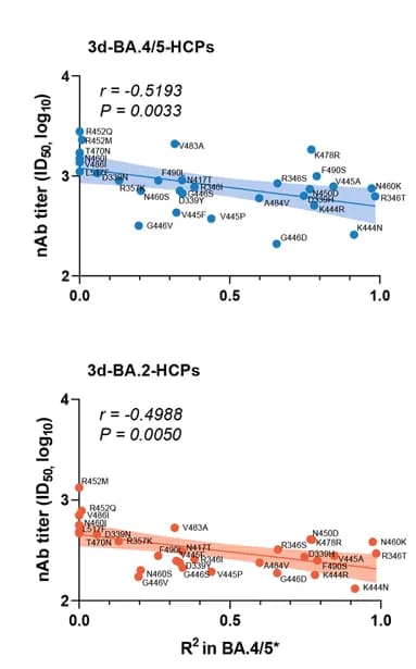 Open access visualization of Scatter Plot, Regression Plot, nAb GMT, HCPs, RBD mutants