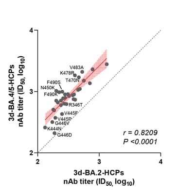 Open access visualization of Scatter Plot, Regression Plot, nAb GMT, HCPs, RBD mutants