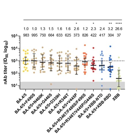 Open access visualization of Scatter Plot, Error Bars, Neutralization profiles, HCPs, Pseudoviruses