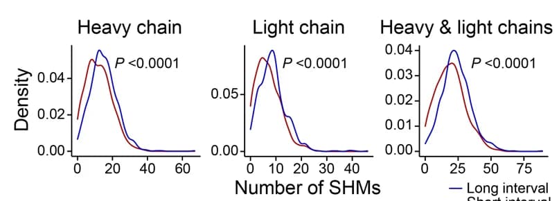 Open access visualization of Density Plot, Line Plot, Somatic Hypermutation, Density Plots, B Cell-derived