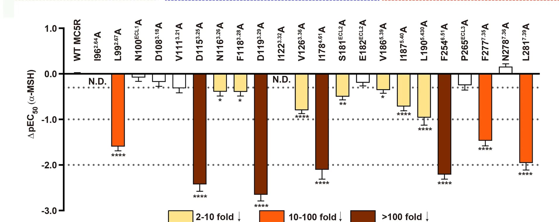 Open access visualization of Bar Plot, Error Bars, MC5R mutations, Alpha-MSH, cAMP accumulation