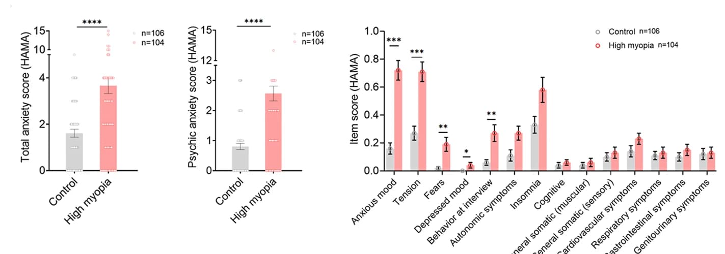 Open access visualization of Bar Plot, Error Bars, Clustered, Scatter Plot, Anxiety