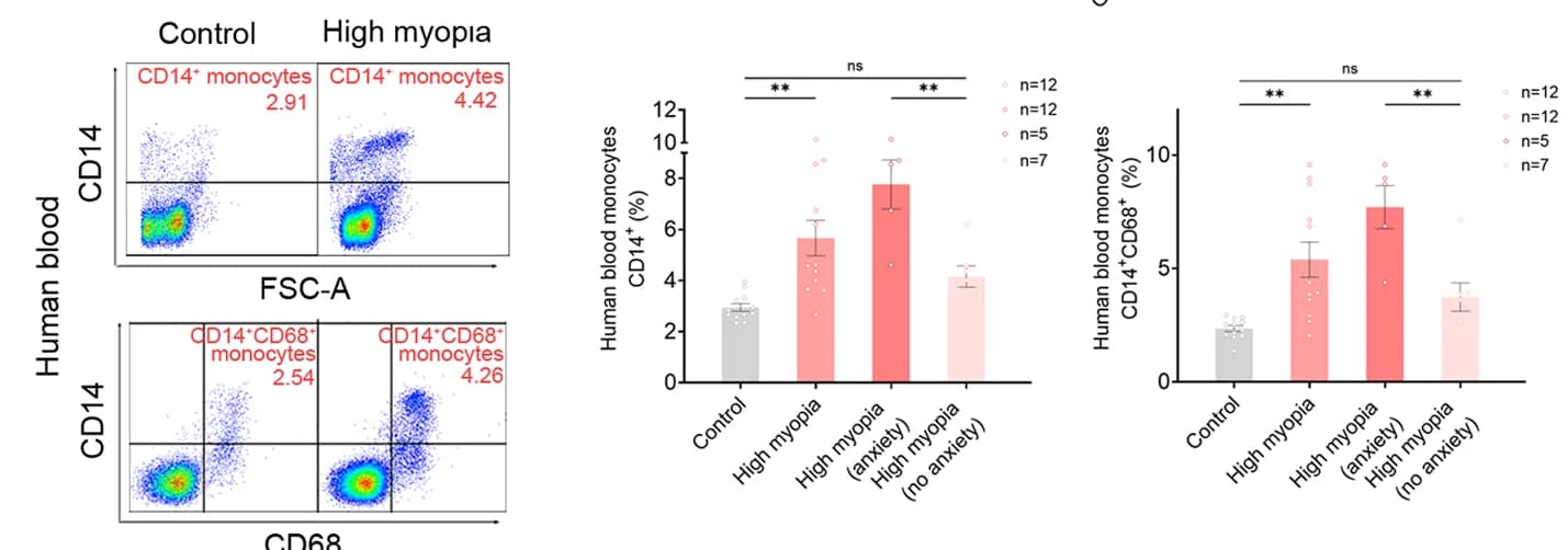 Open access visualization of Bar Plot, Error Bars, Scatter Plot, Flow Cytometry, Monocytes