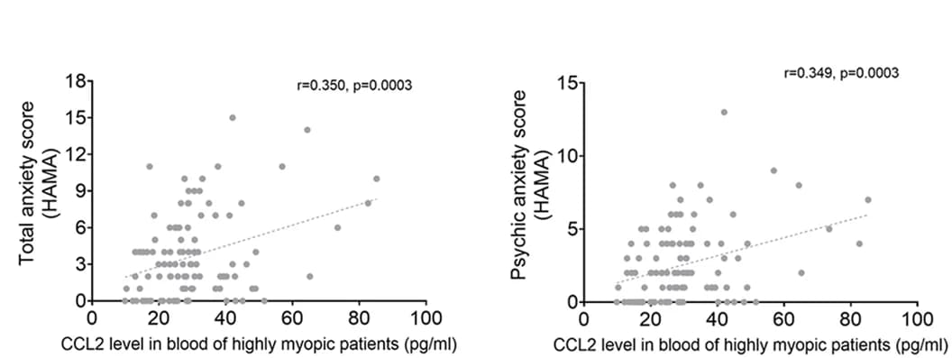 Open access visualization of Scatter Plot, Regression Plot, Correlation, Anxiety, Psychic Anxiety