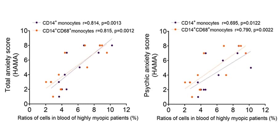 Open access visualization of Scatter Plot, Regression Plot, Correlation, Anxiety, Psychic Anxiety