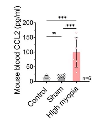 Open access visualization of Bar Plot, Error Bars, Scatter Plot, CCL2 Concentration, Mouse Blood