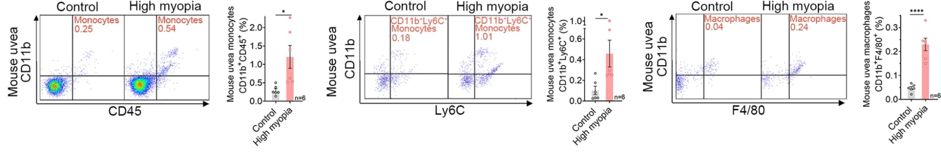 Open access visualization of Scatter Plot, Bar Plot, Error Bars, Monocytes, Macrophages