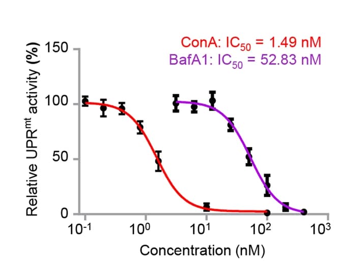 Open access visualization of Line Plot, Error Bars, Dose-response curve, IC50, ConA