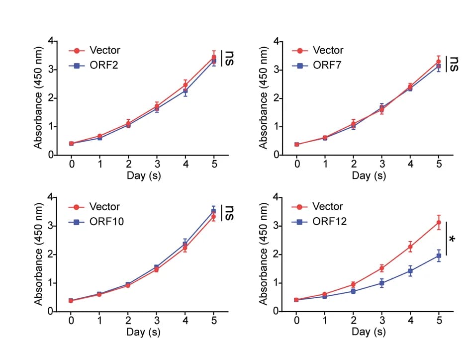 Open access visualization of Line Plot, Error Bars, Cell Viability, CCK8 Assay, Panc1