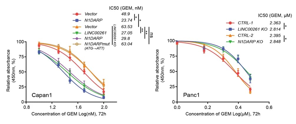 Open access visualization of Line Plot, Error Bars, IC50 Assay, Chemosensitivity, GEM