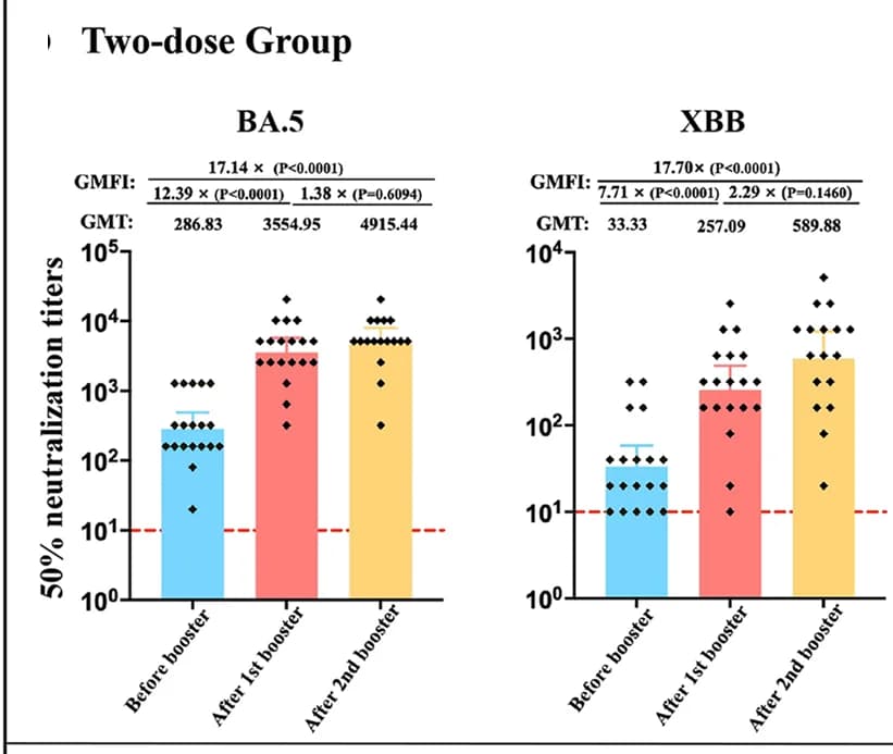 Open access visualization of Bar Plot, Error Bars, Scatter Plot, Neutralization Titers, Omicron Subvariants