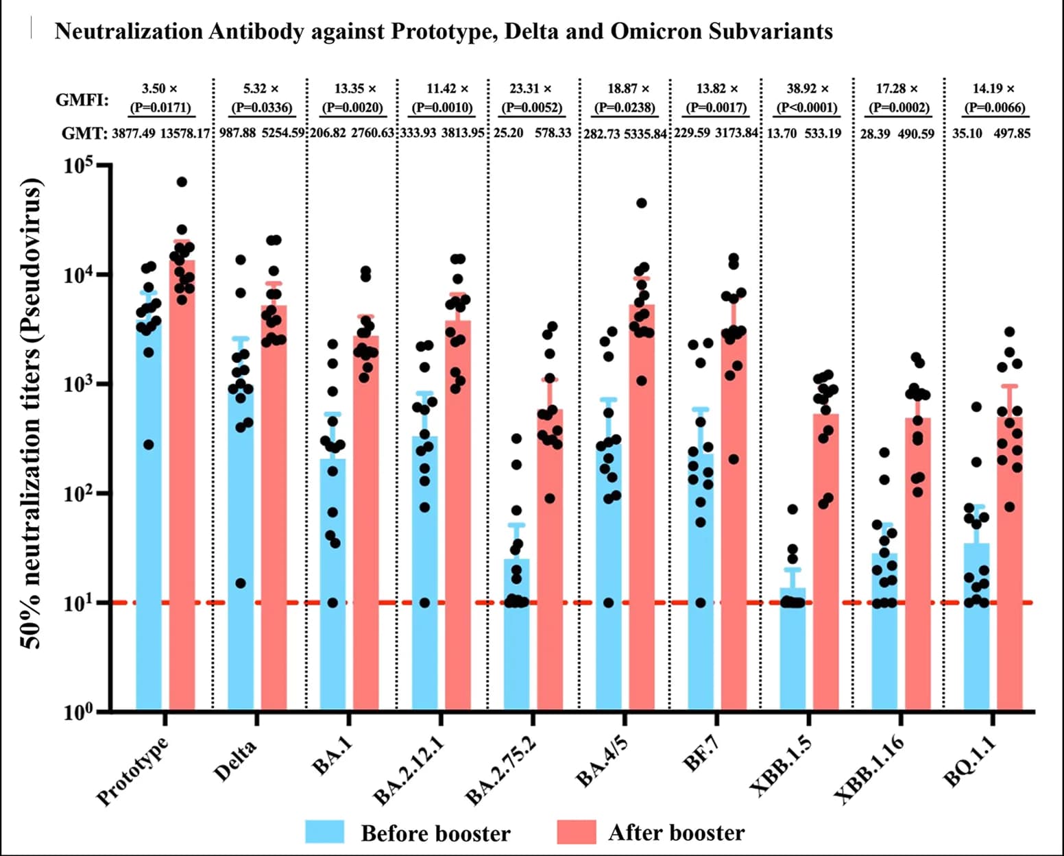 Open access visualization of Bar Plot, Error Bars, Scatter Plot, Neutralization Titers, Pseudovirus
