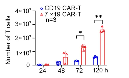 Open access visualization of Bar Plot, Error Bars, Scatter Plot, CAR T Cells, CFSE Dye