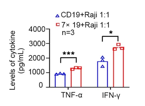 Open access visualization of Bar Plot, Error Bars, TNF-alpha, IFN-gamma, CD19 CAR T Cells