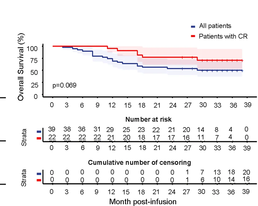 Open access visualization of Survival Curve, Error Bars, Overall Survival, Enrolled Patients, Complete Response