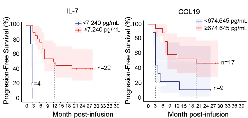 Open access visualization of Survival Curve, Line Step, Error Bars, Kaplan-Meier Analysis, Plasma IL-7