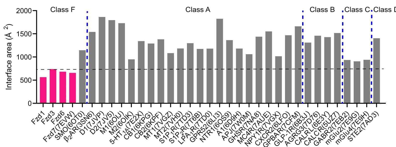Open access visualization of Bar Plot, Interface area, GPCR-G protein complexes