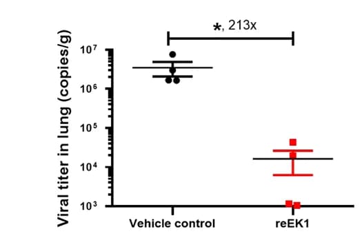 Open access visualization of Scatter Plot, Error Bars, Viral Titer Reduction, reEK1 Protection, BA.2 Variant