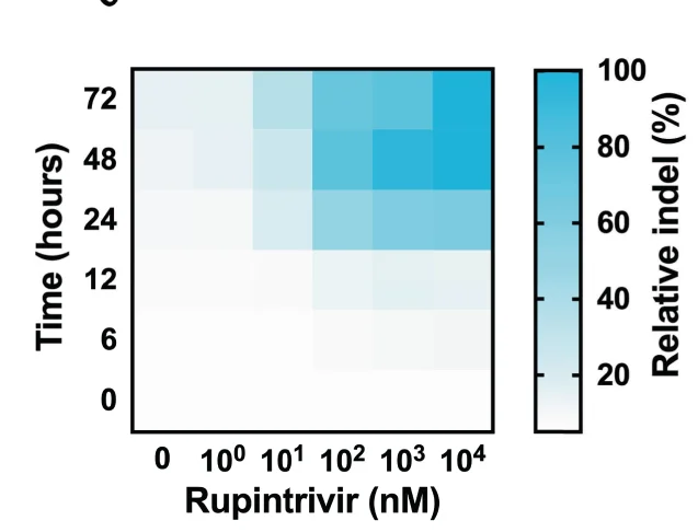 Open access visualization of Heatmap, EMX1, Indel Frequency, iCROP-Cas9, Mutation Rate