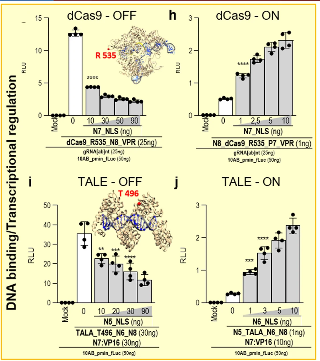Open access visualization of Bar Plot, Error Bars, INSRTR Regulation, Proteins, DNA-binding Transcriptional Regulators