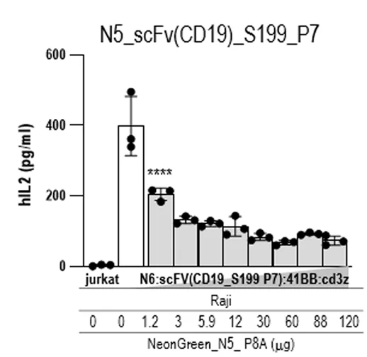Open access visualization of Bar Plot, Error Bars, Cells, N5_scFv(CD19)_N195_P7, Raji Cells