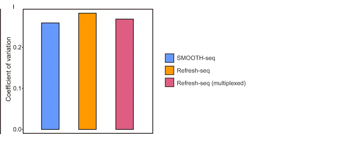 Open access visualization of Bar Plot, CVs, Read Depths, Pseudobulk, SMOOTH-seq