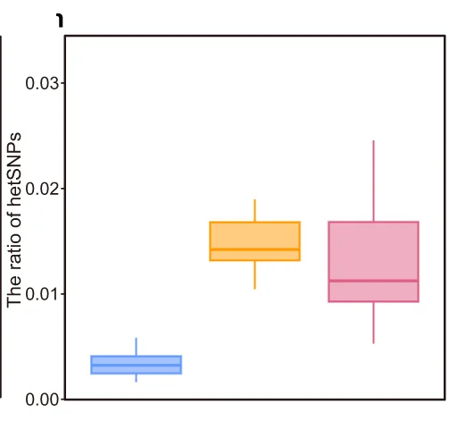Open access visualization of Box Plot, Quantification, hetSNPs, SMOOTH-seq, Refresh-seq