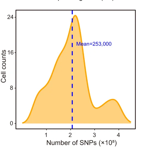 Open access visualization of Density Plot, Distribution, HetSNPs, Sperm