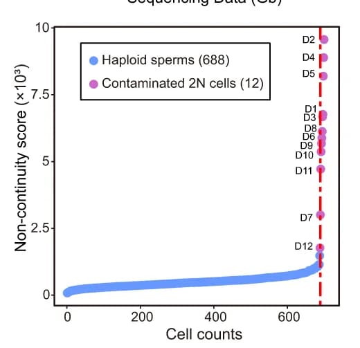 Open access visualization of Scatter Plot, Line Plot, Diploid Cells, Non-Continuity Scores, Sperm