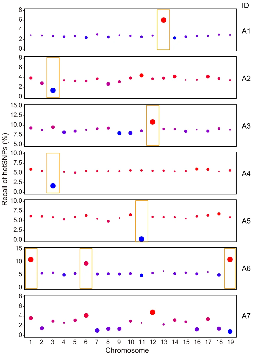 Open access visualization of Scatter Plot, hetSNPs, Aneuploid Sperm Cells, Autosomes, Chromatids