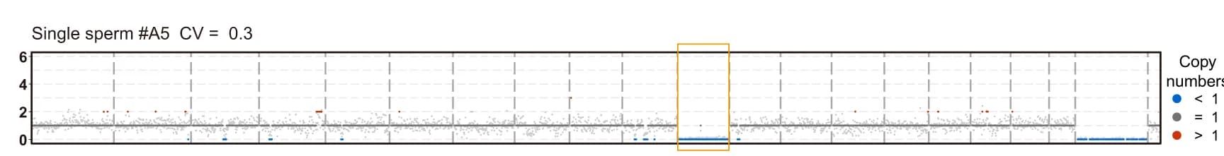Open access visualization of Scatter Plot, CNVs, Aneuploid Sperm, Mb Windows