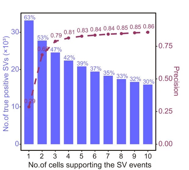 Open access visualization of Bar Plot, Line Plot, Precision, SVs, Deletions