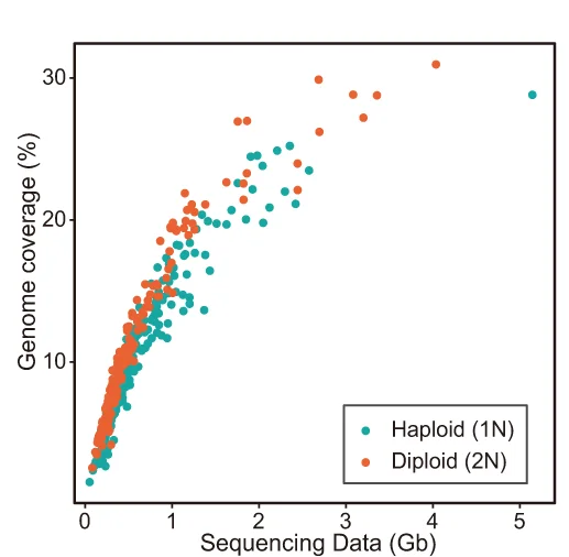 Open access visualization of Scatter Plot, Sequencing Data, Genome Coverage, Haploid Cells, Diploid Cells