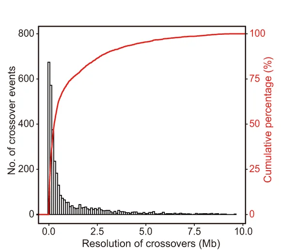 Open access visualization of Histogram, Line Plot, Crossover Determination, Female Haploid Cells, Crossover Numbers