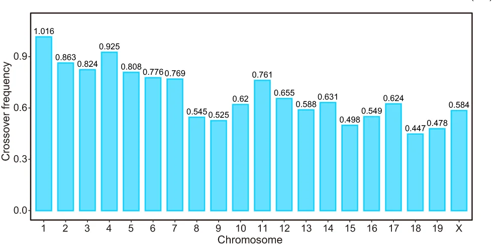 Open access visualization of Bar Plot, Average Crossover Number, Chromosome, Haploid Cell
