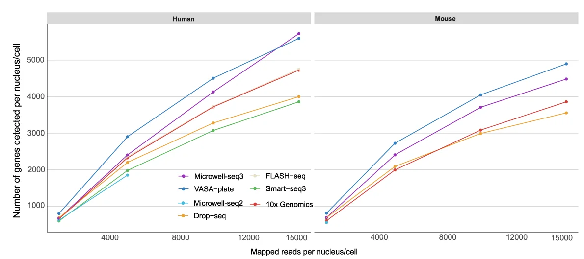 Open access visualization of Line Plot, Annotated Genes, Human Cell Lines, Mouse Cell Lines, HEK293T