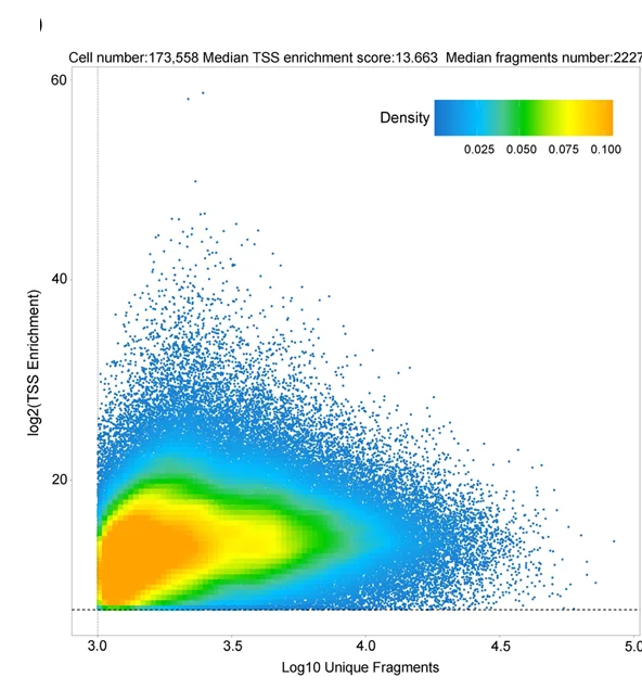 Open access visualization of Scatter Plot, Density Plot, Quality Control Plots, Microwell-seq3 ATAC-seq Data, Wild-type Mice