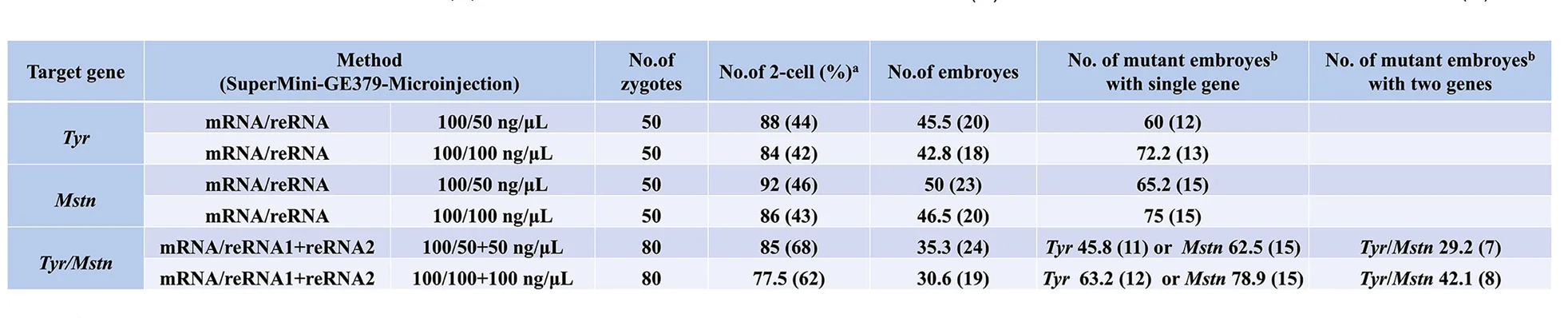 Open access visualization of Table Image, Gene Editing, TnpB379, Mouse Embryos, ANOVA