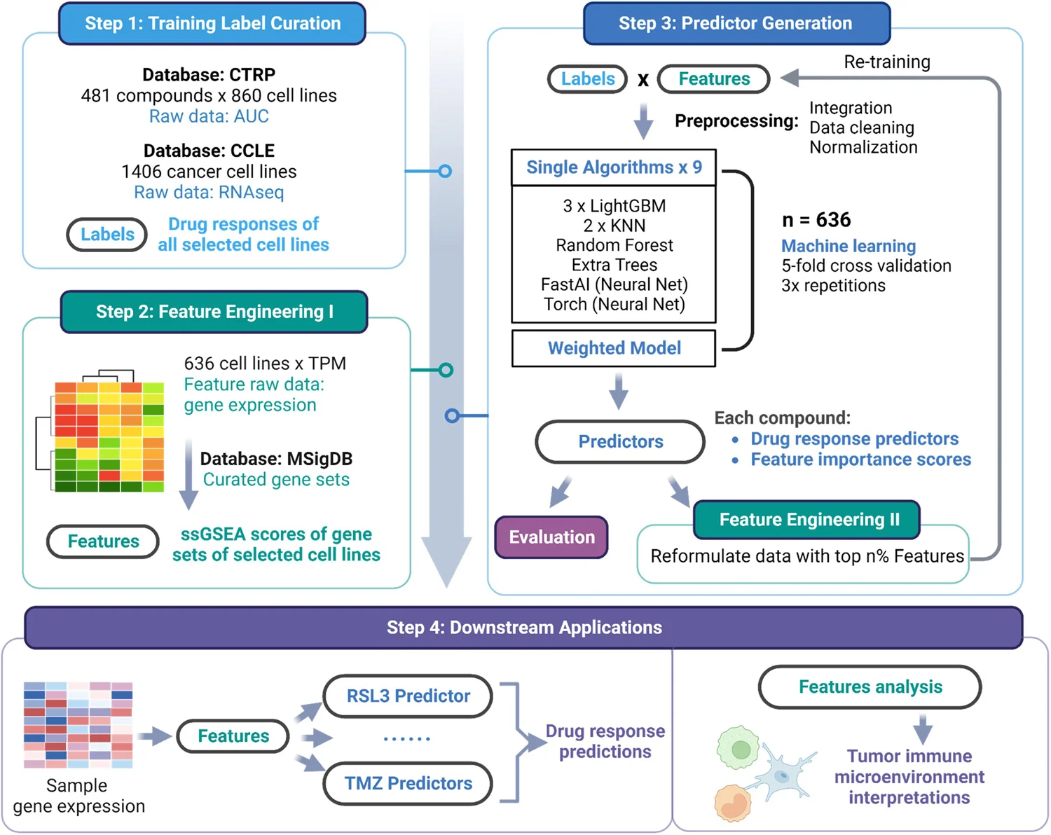 Open access visualization of Workflow, Flowchart, Data Preprocessing, Feature Engineering, Training Module